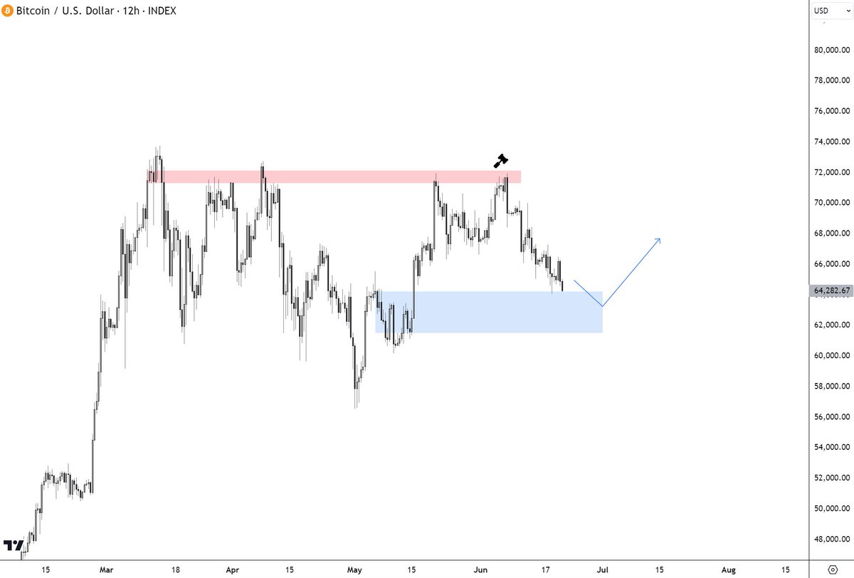 Let's revert the original post now: 👇

---

"Funding getting negative while #Bitcoin is slowly bleeding into a HTF support in the middle of a bull market &amp; influenzas are a bit too pessimistic

Be ready for a pump going into the weekend/next week

I could see #Bitcoin finally