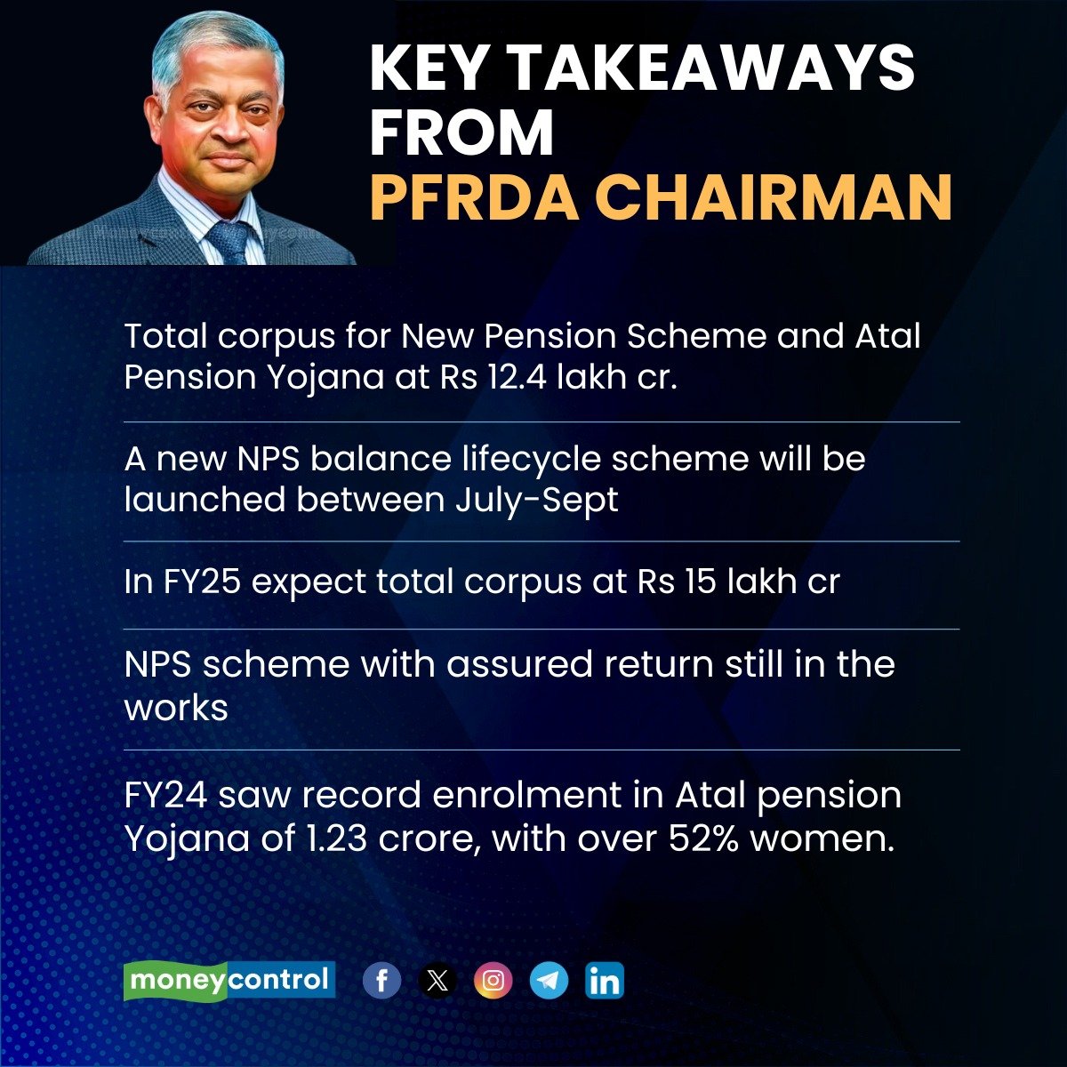 The total corpus for the New Pension Scheme and Atal Pension Yojana is at Rs 12.4 lakh crore, said PFRDA Chairman Deepak Mohanty.

Here are some of the other key takeaways 👇

<a href="/ChairmanPFRDA/">Chairman PFRDA</a> <a href="/PFRDAOfficial/">PFRDA</a> | <a href="/Meghnamittal23/">Meghna Mittal</a> <a href="/shwwetapunj/">Shweta Punj</a>