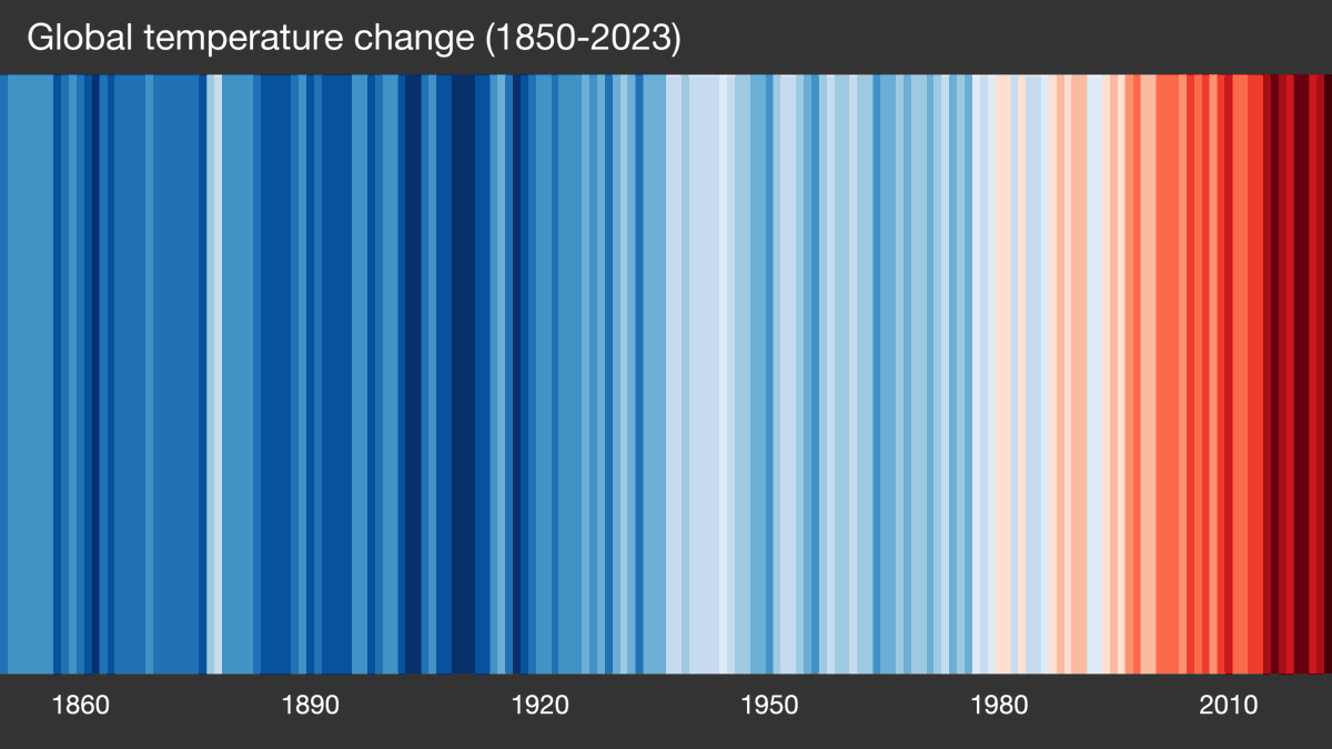 InfoclimaRo's tweet photo. evaluare al Grupului interguvernamental privind schimbările climatice (IPCC). El a creat graficul "dungilor de încălzire", un ansamblu de reprezentări vizuale ale schimbărilor de temperatură măsurate în fiecare țară în ultimii 100 de ani cel puțin. Fiecare dungă reprezintă https://t.co/UOZO25GsWh