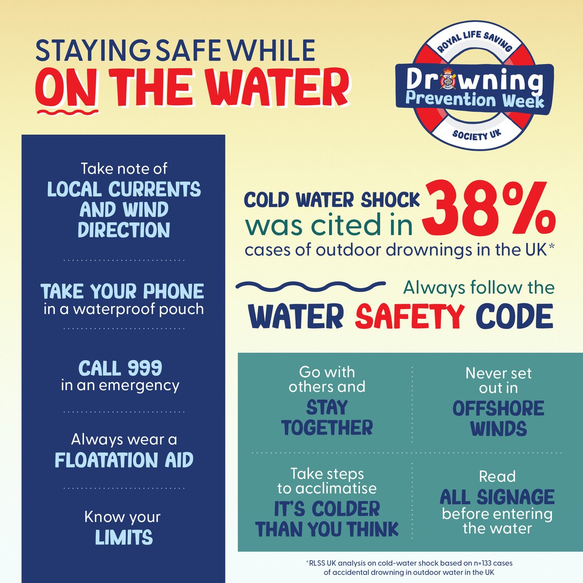 From SUPs to Kayaks, there are lots of wonderful ways to enjoy being ON the water, so it's important to know how to stay safe while doing so... 🛟

Please RT our advice, and visit our website for more: rlss.org.uk/staying-safe-i…

#DPW #DrowningPreventionWeek #EnjoyWaterSafely