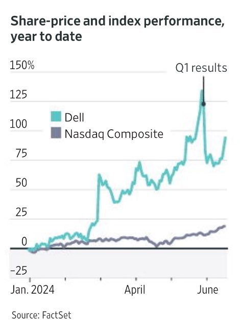 adargaorg's tweet image. Dell: A jewelry prone to beat the market 

#wsj #inventingreality #adarga