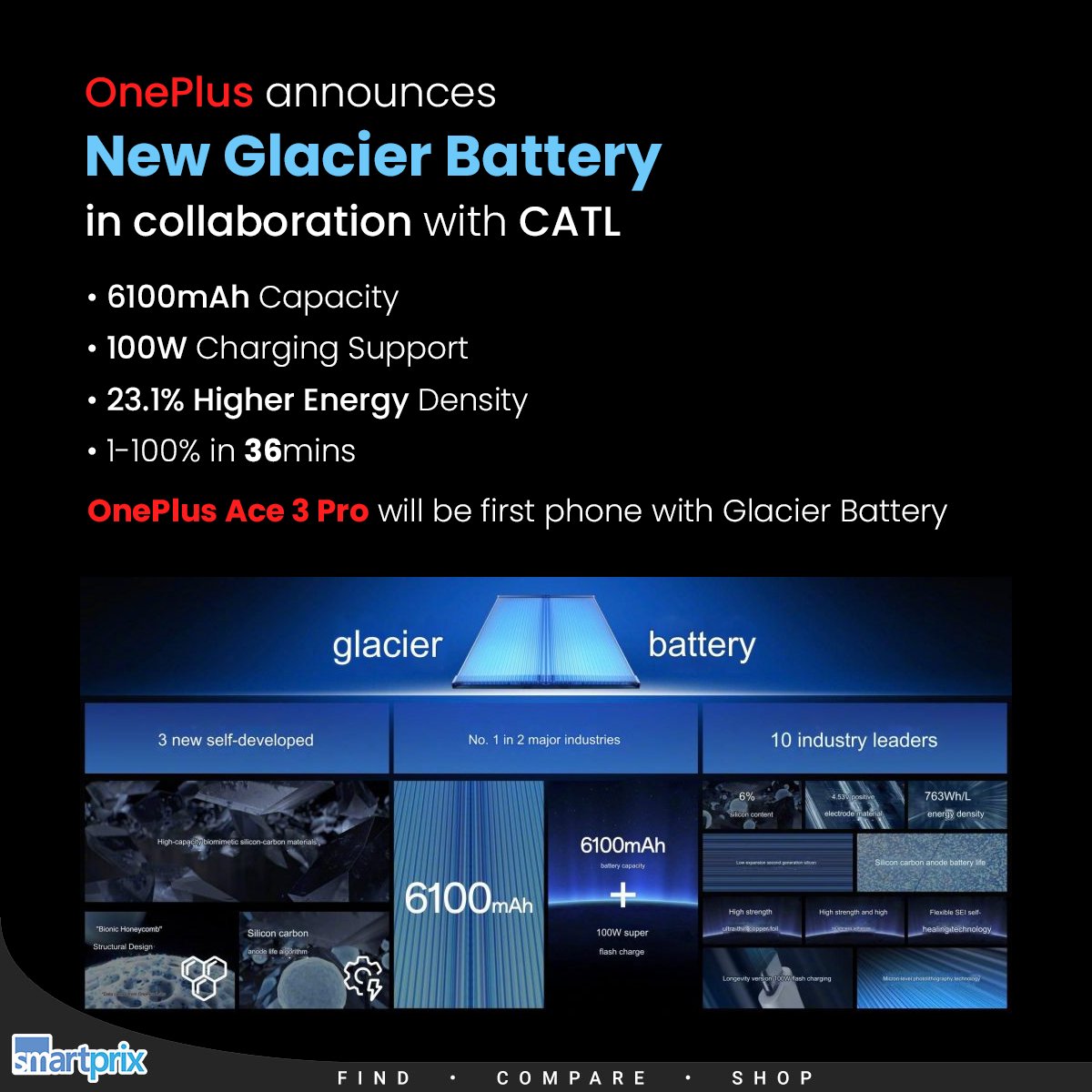 Smartprix's tweet image. OnePlus introduces 'Glacier Battery' featuring a massive 6100mAh capacity and 100W charging!

#OnePlus #OnePlusAce3Pro #GlacierBattery