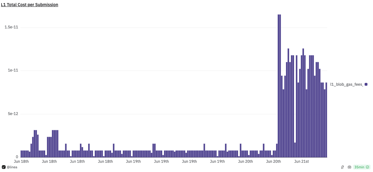 DeclanFox14's tweet photo. @LineaBuild tech is rapidly becoming the best Rollup stack for scaling Ethereum

Yesterday, during the blob base fee spike, Linea demonstrated a unique mechanism that saved operators and users $$$

Situation: at ~6pm UTC+1, the blob base fee spiked to 6000 gwei! This is orders of magnitude higher than the usual 1 wei paid for blob gas by rollups.

@mcutler from Blocknative shared a great thread summarizing the impact this had on the ecosystem. Some L2's, like Blast, paid 5 ETH for a single blob carrying transaction (nearly $20,000!). Fees for users increased dramatically.

https://t.co/3eq0UVeiUi

However, Linea did not even flinch. We've built a unique mechanism that monitors the L1 resources and chooses the optimal cost and time for submission. This mechanism takes into account both regular gas and blob gas, thus when the blob gas spiked, the data submissions were temporarily paused until the fees came down to more optimal level. As an analogy: if you think of Rollups as commodity traders of blockspace, then Linea traded significantly better than any other Rollup yesterday.

If you see the L1 blob gas price paid per Type 3 tx on Linea, it was capped ~1.5e-11 ETH

The user benefit of these cost optimizations is lower prices for L2 end users. During the blob gas spike, Linea was the cheapest Rollup, and remained at a stable low price for a great UX < $0.05 (h/t @growthepie_eth)

Linea Mainnet is not even 1 year old yet. Our superpower is shipping product: we can't control all outcomes but one thing is certain, we will not be out-shipped. 

TL;DR: the tech is gud
