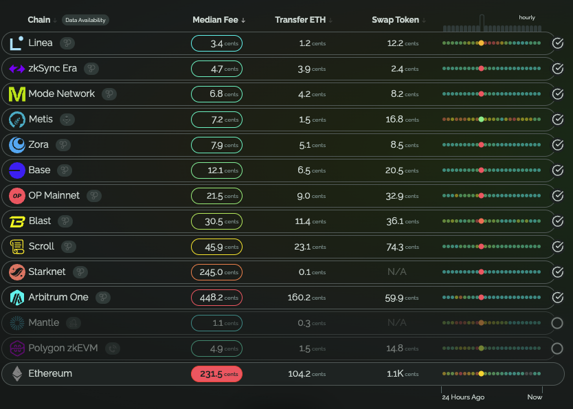 DeclanFox14's tweet photo. @LineaBuild tech is rapidly becoming the best Rollup stack for scaling Ethereum

Yesterday, during the blob base fee spike, Linea demonstrated a unique mechanism that saved operators and users $$$

Situation: at ~6pm UTC+1, the blob base fee spiked to 6000 gwei! This is orders of magnitude higher than the usual 1 wei paid for blob gas by rollups.

@mcutler from Blocknative shared a great thread summarizing the impact this had on the ecosystem. Some L2's, like Blast, paid 5 ETH for a single blob carrying transaction (nearly $20,000!). Fees for users increased dramatically.

https://t.co/3eq0UVeiUi

However, Linea did not even flinch. We've built a unique mechanism that monitors the L1 resources and chooses the optimal cost and time for submission. This mechanism takes into account both regular gas and blob gas, thus when the blob gas spiked, the data submissions were temporarily paused until the fees came down to more optimal level. As an analogy: if you think of Rollups as commodity traders of blockspace, then Linea traded significantly better than any other Rollup yesterday.

If you see the L1 blob gas price paid per Type 3 tx on Linea, it was capped ~1.5e-11 ETH

The user benefit of these cost optimizations is lower prices for L2 end users. During the blob gas spike, Linea was the cheapest Rollup, and remained at a stable low price for a great UX < $0.05 (h/t @growthepie_eth)

Linea Mainnet is not even 1 year old yet. Our superpower is shipping product: we can't control all outcomes but one thing is certain, we will not be out-shipped. 

TL;DR: the tech is gud