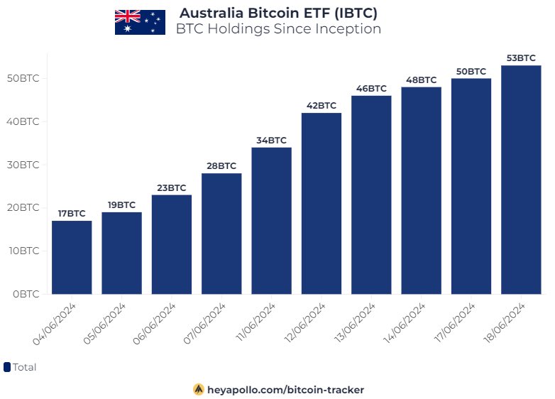 NEW: 🇦🇺 While others are selling, the Australian #Bitcoin ETF keeps buying.

Slowly and steadily 🙌