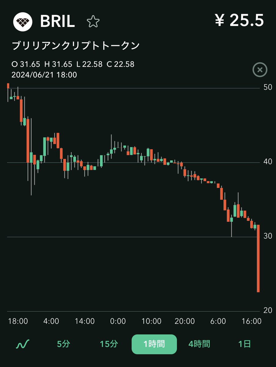 マジか。 $BRIL でもダメなら、もう国内IEOって、成立しえないのでは……。うーん。