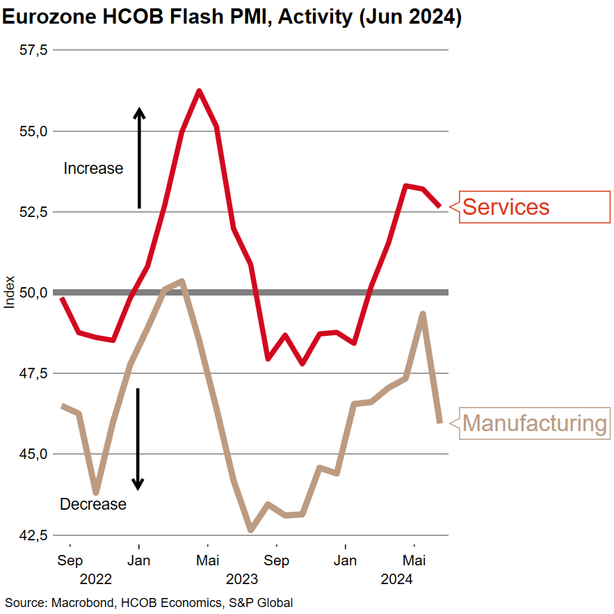 Eurozone Manufacturing Recovery: Over Already? 🤔📉

Both we and the market consensus anticipated that the increase in the index in May would be followed by another rise in June, potentially setting the stage for an upward trend. 

However, rather than moving closer to