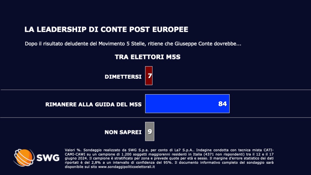 🔴 Sondaggio SWG
🔝 gli elettori del M5S rimangono fedeli a Conte
👍🏻 per il 53% Macron ha fatto bene a convocare le elezioni

sondaggio completo👇🏻
sondaggibidimedia.com/sondaggio-swg-…