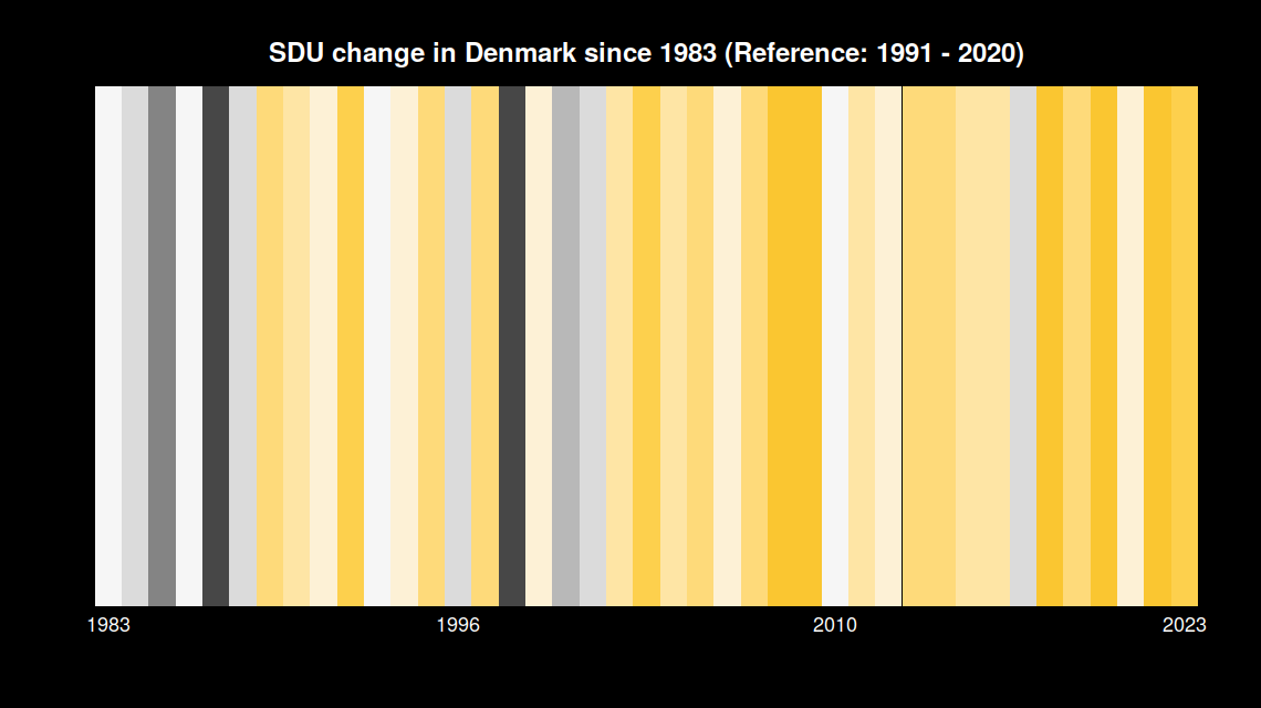 Climate_SAF's tweet image. Satellite-based climate data records reach length of more than 40 years and are well suited to show the change in parameters, such as cloud fraction (cfc from CLARA-A3 starting 1979) or sunshine duration (SDU from SARAH-3 from 1983), here for example for Denmark. #ShowYourStripes