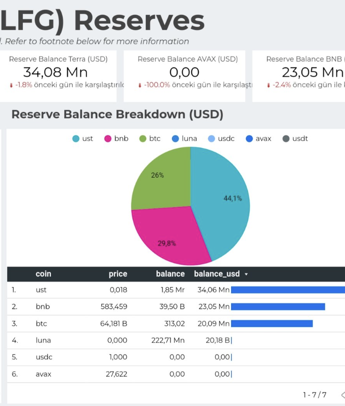 🚨 HOT NEWS 🚨

LUNA FOUNDATION removed the #AVAX balances from its reserves and transferred them to the bankruptcy fund.

He updated his reserves. <a href="/LFG_org/">LFG | Luna Foundation Guard</a> reserves contained the most AVAX.

➖The total amount of AVAX held by the LUNA Foundation was 1.97 million. These funds no