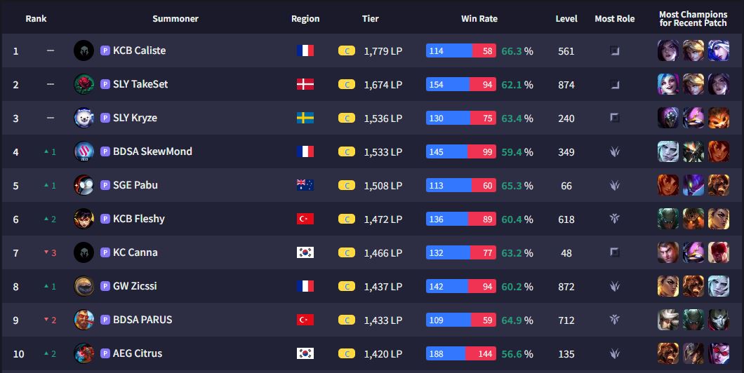 Check DEEPLOL`s Leaderboard
You can check where players are from 
* link : deeplol.gg/ranking/EUW/all