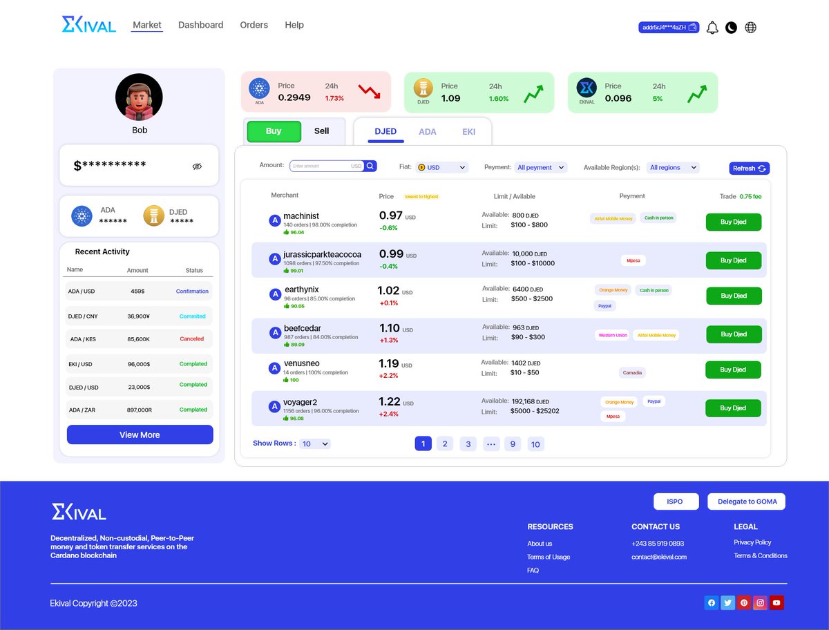 We are always excited when people from our hubs and community do big things! Our DRC hub secured Catalyst funding to develop ‘Ekival’, a P2P crypto-fiat exchange on Cardano.

Ekival offers secure transactions with smart contracts for transparency and trust. Learn more at