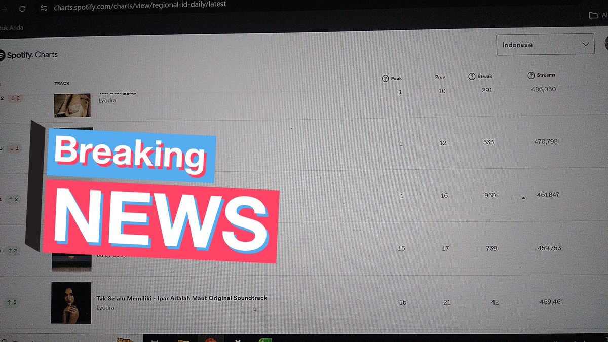 myly! liat gap nya tipis bgtt coyy. beneran deh dari 1 tangga ke top 15 cuma beda 292 stream doang, yang artinya 1 orang join sh pun ini bisa naik jadi top 15. jadi, real ya guys 1 orang itu sangat berartii😭

semangatt streaming mylyyy <3