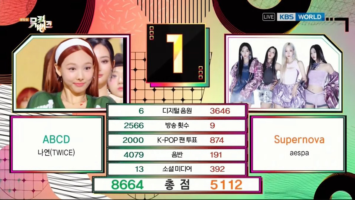 nayeon__0909's tweet photo. ナヨンちゃんミューバン1位🥇！！
おめでとう😭😭😭💖
ナヨンちゃんの笑顔が最高の誕生日プレゼントです。ありがとう😭

#ABCD2ndWin https://t.co/DN6M7sBeF6