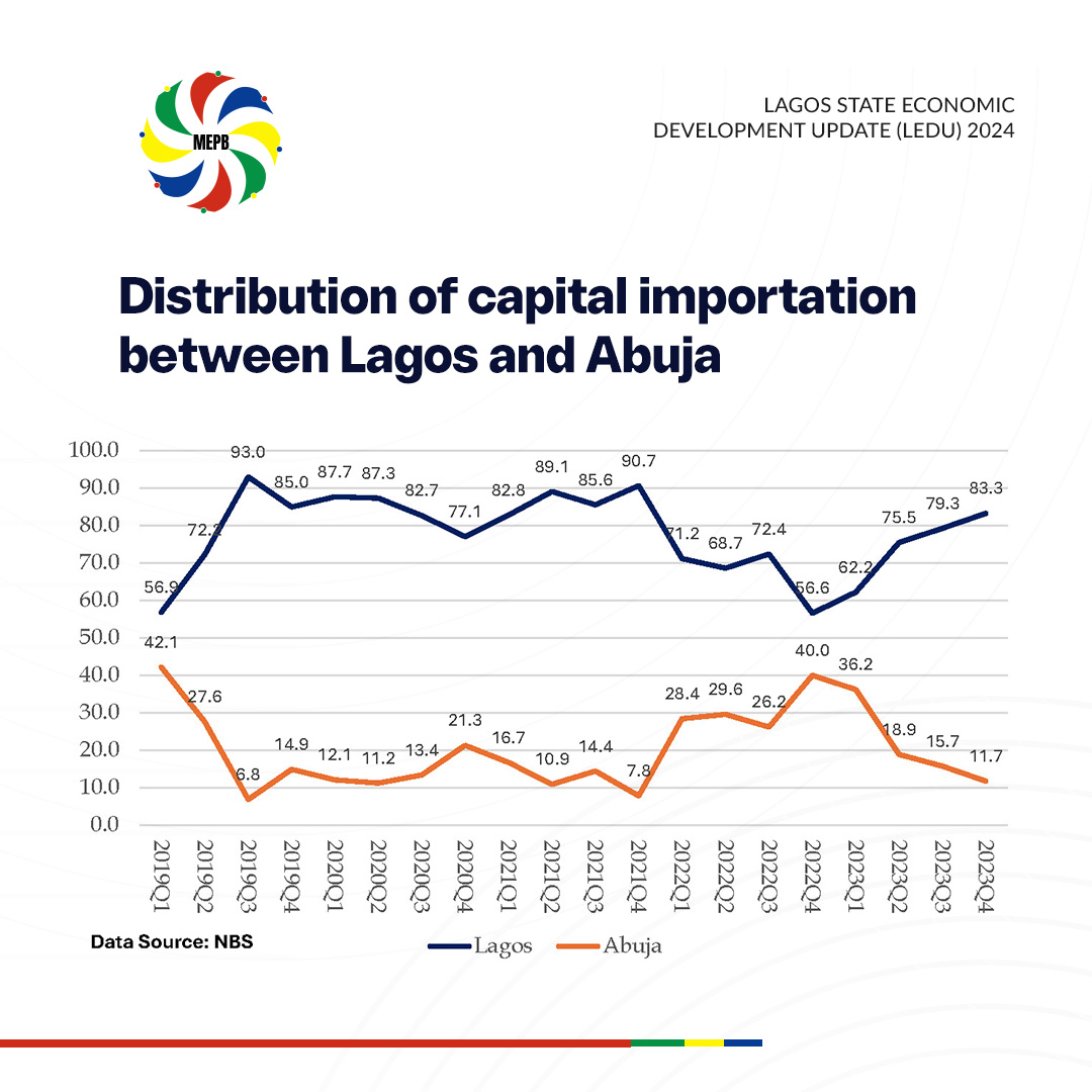 LagosMepb's tweet image. The current global economic landscape, characterized by uncertainties such as the Ukraine conflict, rising inflation rates, and the adoption of restrictive monetary measures in key economies, has cultivated an environment conducive to risk aversion among investors.

#LEDU2024