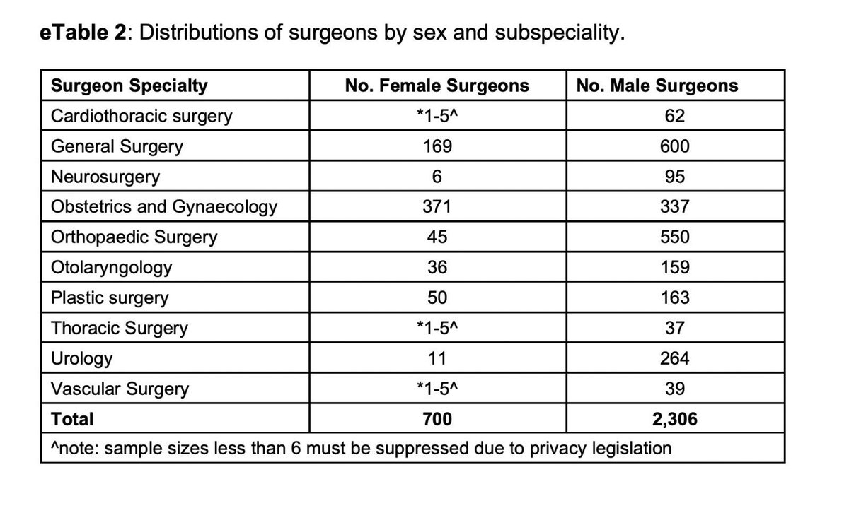 بعض الردود على التغريدة اخذت منحنى خاطىء تماماً، لأثبات تميز جنس على أخر!!

واستشهدوا بدراسات بسيطة لأثبات تميز الجراحات الأناث على الذكور، مثلاً الدراسة في الصور

الأناث لايحتاجون تغريدة لأثبات انهم متمكنات هذا شفناه في الواقع ولكن لاتثبت تميزهم على الجنس الاخر بطريقة غير صحيحة!