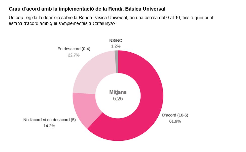 Segons l’enquesta Òmnibus del <a href="/ceopinio/">CEO. Centre d'Estudis d'Opinió</a>, pel que fa al grau d'acord amb la implementació de la renda bàsica universal (RBU), un 61,9% de la població de Catalunya es mostra d'acord, amb valors que van del 6 al 10.