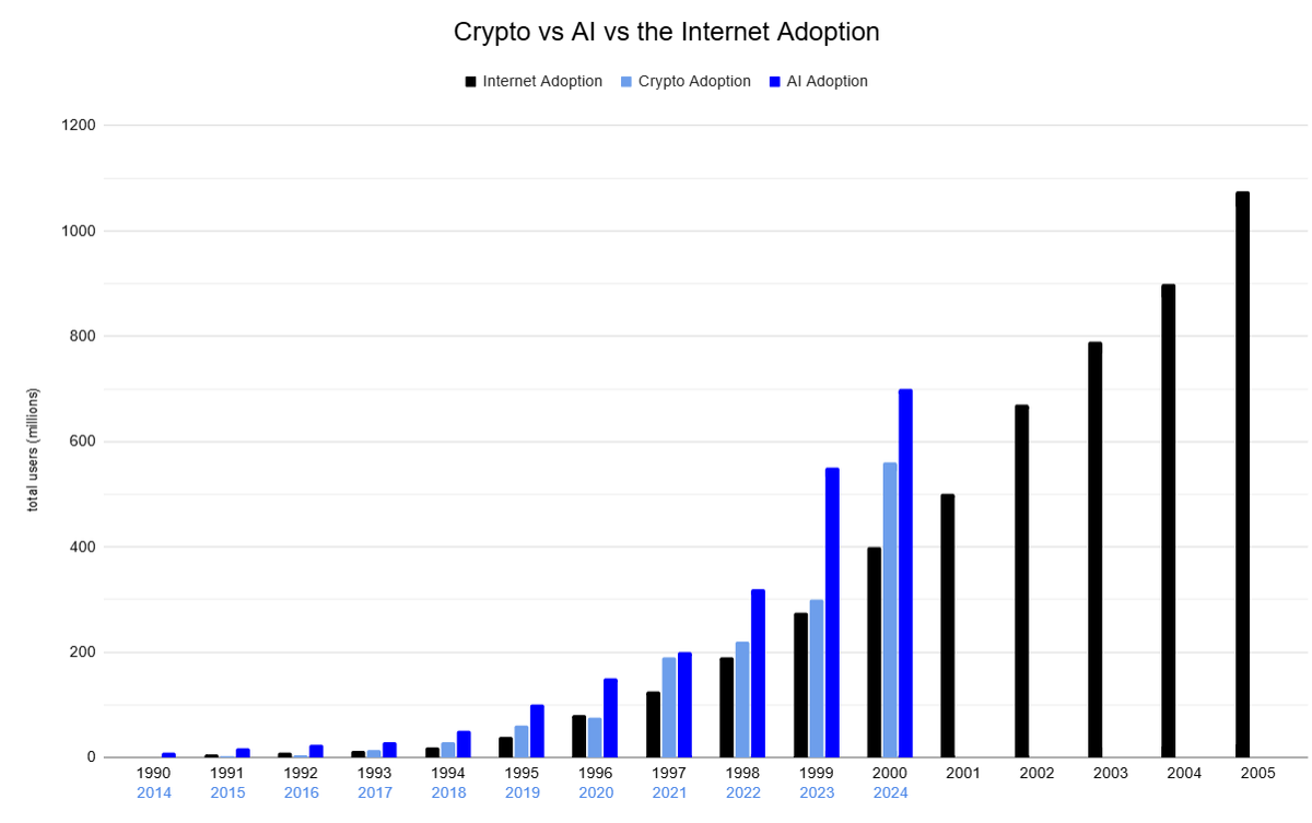 Internet vs. Crypto vs. AI Adoption Amazing chart showcasing the explosive  growth in tech adoption! 📈 AI and Crypto are skyrocketing and will  revolutionize our world in the coming years. No signs