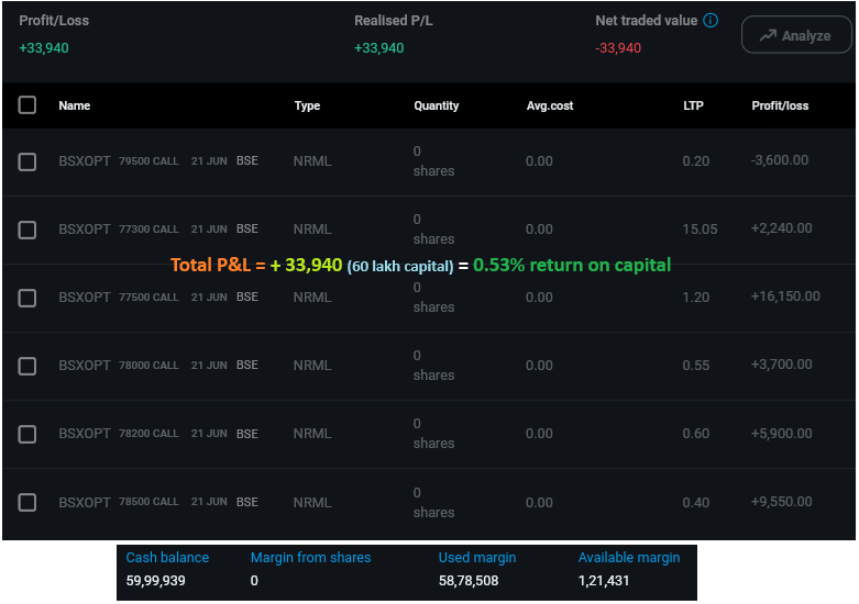 stoxsense's tweet photo. Day-95 : Closed Sensex in profit of ~33,940 (+0.53% ROC) - entered late morning today to avoid risk.
Total returns for June Month : 13.74% (vs target of 13%) π
Net Capital at ~55.15 Lakh (vs Ambition of 1-Crore)
#onecrorechallenge https://t.co/LMTHg1XioN