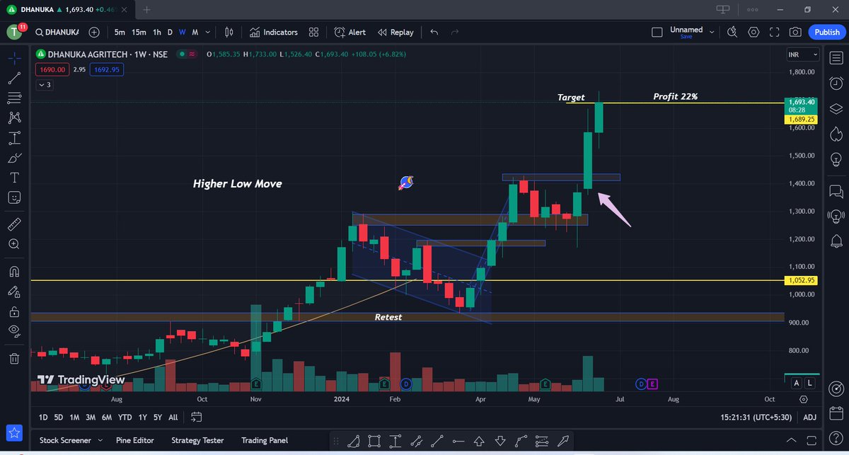 Kunaldhuriya09's tweet photo. Dhanuka Agritech #stock
Today Stock Achive both Targets 👍
1368 Rs > 1730 Rs ( 26% Returns in 2 weeks)
SL Lga Kr Trade Hold Kar Sakte Ho
#Stockmarket #Nifty #banknifty #railtel #nykaa #titagarh #rvnl #irfc #bdl #Raymond #syrmasgs #ceinfosystem #suzlonenergy #vi #ircon #fact https://t.co/TrnOESzn3m
