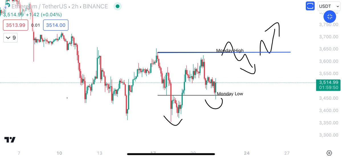 LONG $ETH as well here 👊🔥