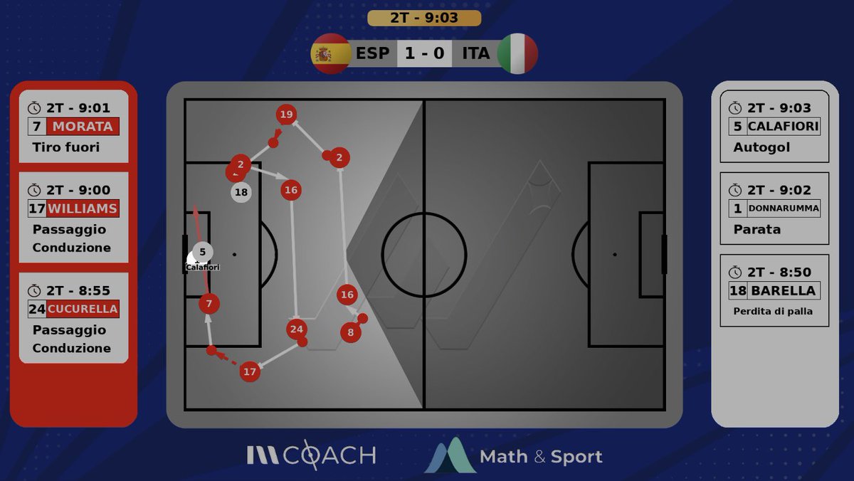 #EURo2024 

#Spagna-#Italia: l’azione del goal iberico.

#Azzurri che hanno sofferto la manovra spagnola: in occasione del goal da sinistra a destra e nuovamente a sinistra da dove #Williams mette palla dentro causando l’autogol di uno sfortunato #Calafiori

#ESPITA