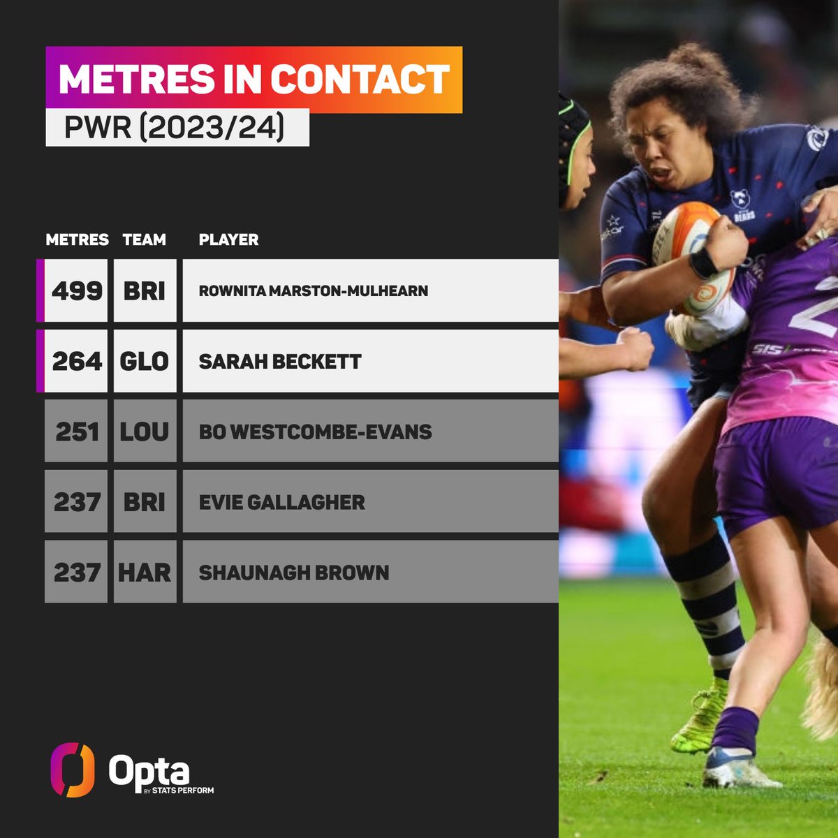 OptaJonny (@optajonny) on Twitter photo 2 - The two teams to average the most metres-in-contact per game in <a href="/ThePWR/">Premiership Women's Rugby</a> this season are finalists <a href="/BristolBearsW/">Bristol Bears Women ๐ป</a> (242) and <a href="/gloshartpury/">Gloucester Hartpury</a> (168) with the top two players overall being Bristol's Rownita Marston-Mulhearn (499) and Gloucester-Hartpury's Sarah Beckett (264). Force. 2 - The two teams to average the most metres-in-contact per game in <a href="/ThePWR/">Premiership Women's Rugby</a> this season are finalists <a href="/BristolBearsW/">Bristol Bears Women ๐ป</a> (242) and <a href="/gloshartpury/">Gloucester Hartpury</a> (168) with the top two players overall being Bristol's Rownita Marston-Mulhearn (499) and Gloucester-Hartpury's Sarah Beckett (264). Force.