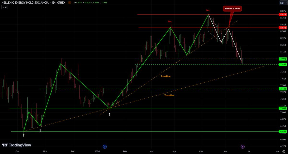 AnastasiosGe's tweet photo. #GReek #StockMarket 
#Elpe #Hepr #Hellenik_Petroleum 1D
βραχυπρόθεσμη εικόνα
διόρθωση και δοκιμασία στήριξης &amp; γραμμής τάσης https://t.co/0hVwEwmCZU