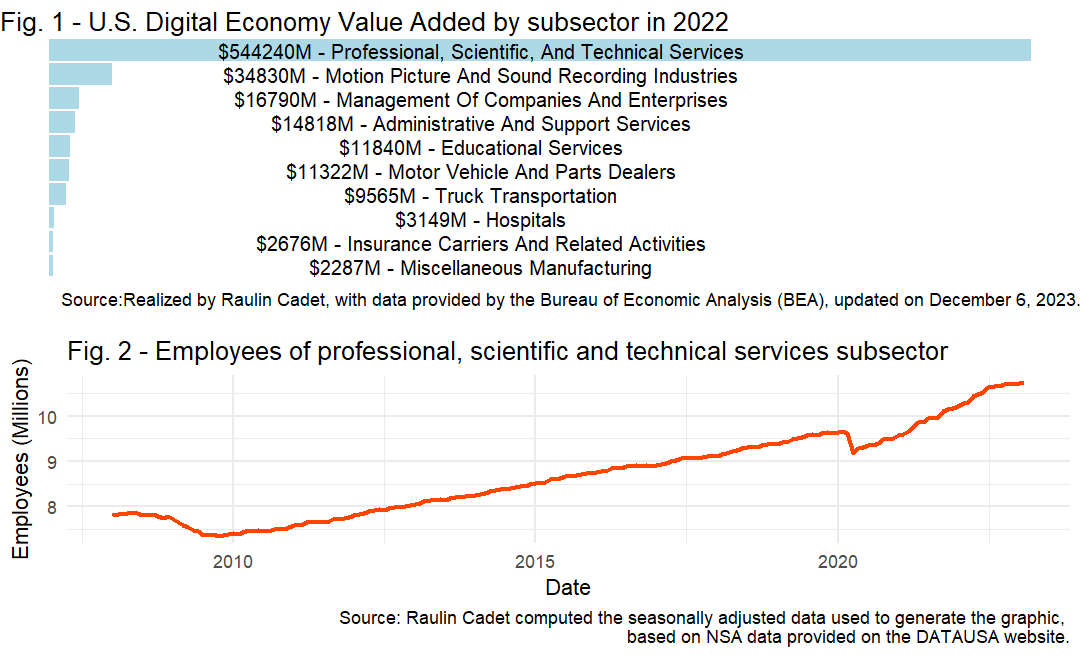 Article: US Industries in the Digital Economy
raulincadet.com/article/us-ind…