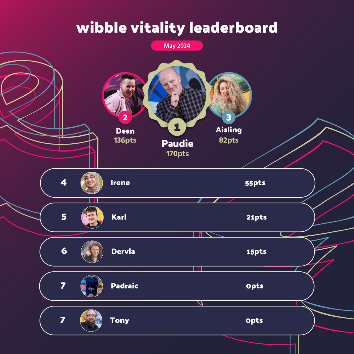 After a whirlwind month and a fashionably late posting of May’s Vitality scores, we have a new champ!

Big congrats to Paudie for jumping into 1st place for May and rocketing up to 2nd overall on the leaderboard.