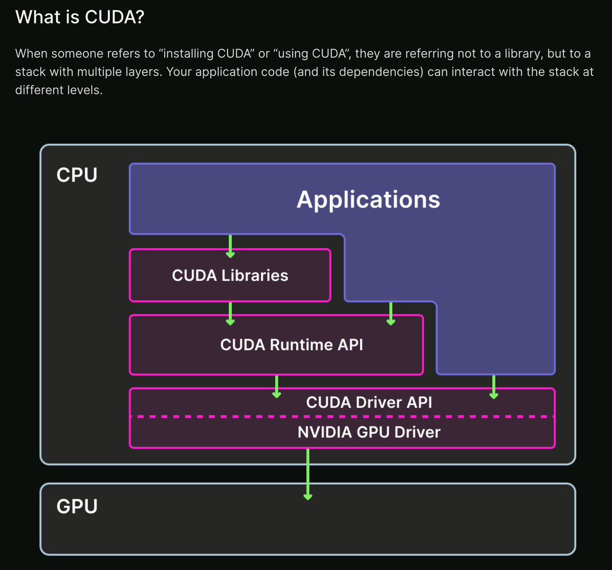 charles_irl's tweet image. New guide to using CUDA on @modal_labs just dropped.

It began its life as a document called &quot;I am fucking done not understanding the CUDA stack&quot;, and after readelf-ing CUDA binaries, RTFMing the driver docs, &amp;amp; writing homebrew kernels, I&apos;m excited to share it with the world!