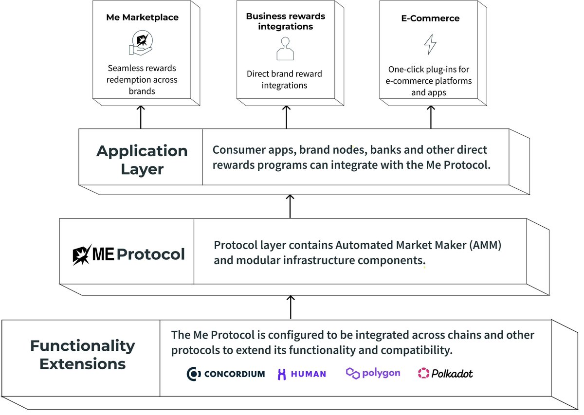 MeProtocol's tweet photo. Ever wondered what the tech stack of a decentralized rewards program would look like? Learn how #MeProtocol is revolutionizing rewards in the Web3 space. #Web3 #Blockchain #Loyalty https://t.co/nJ7KY856KR