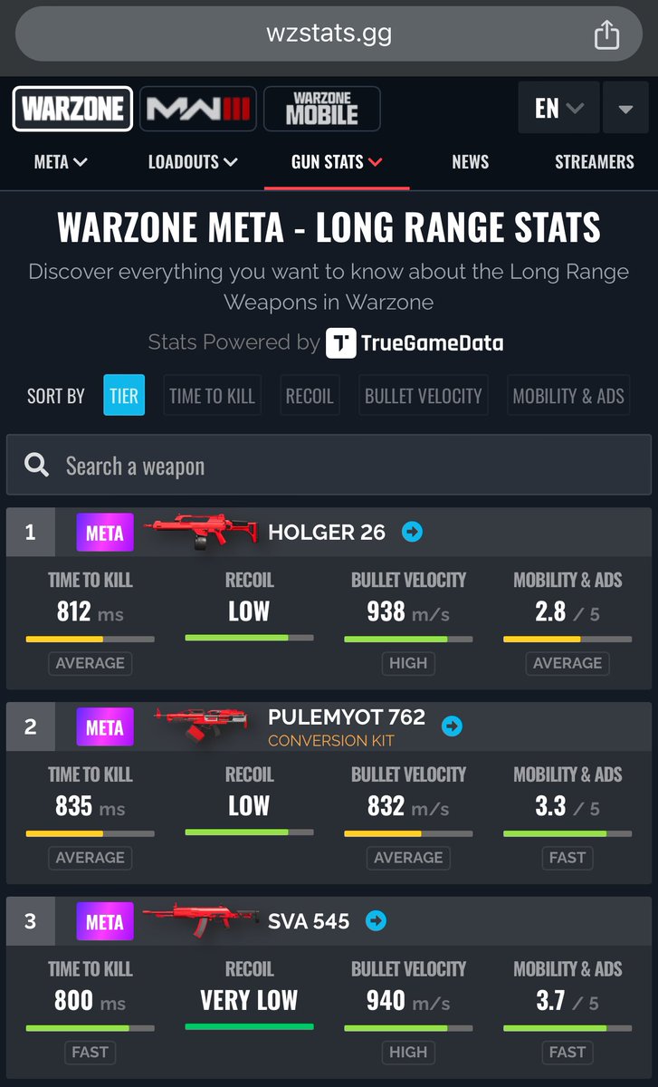WZStatsGG's tweet photo. 🚨 NEW FEATURE: BEST LONG RANGE META LOADOUT STATS 🚨

📊 View the Most Important Stats of the Best Long Range Meta Loadouts in #Warzone!

Can be Ranked/Sorted by:
✅ Time To Kill (Average TTK based on engagements from 15 to 60 meters)
✅ Recoil
✅ Our Meta Tier Ranking
✅ Bullet Velocity
✅ Mobility & ADS Speed

🫡 Available on the website. Coming to the Warzone Meta app soon!

🚨 Another massive shoutout to @TrueGameData for providing the Data! 🐐