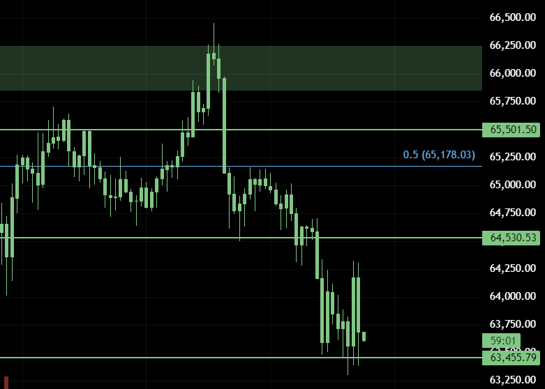 I'm pretty confident that we'll get a weekend pump so I'll be scalping it.

The market could still make lower lows today, but looks +EV to bid majors and alts for a bounce.