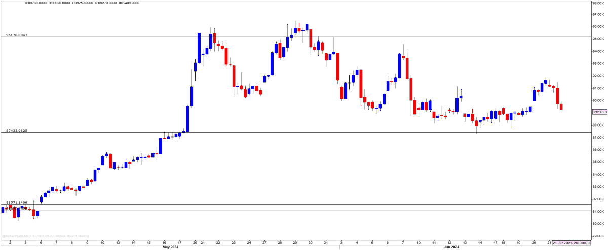Birenvakil's tweet photo. MCX July #Silver- 240 min chart. 87700-94400 is box range. Path of least resistance looks downward.  Near term support 85000-83000.  Medium term support 80000-82000. Long term support 6*****-7****. Nearterm resi 94000, Medium term resi 99000- Long term resi ******- Lets guess. https://t.co/aAPV8vJmWM