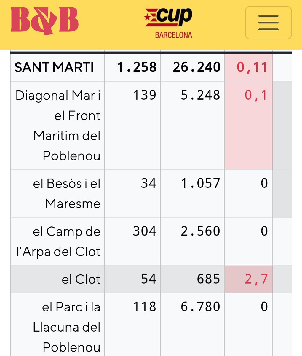 Anonima_Clot's tweet image. Voleu conèixer quantes llicències turístiques hi ha al  #Clot-#CsmpDelArpa i on estan ubicades? Coneixeu més casos que no surtin al mapa?

➡️ barcelonaibarbarie.cat