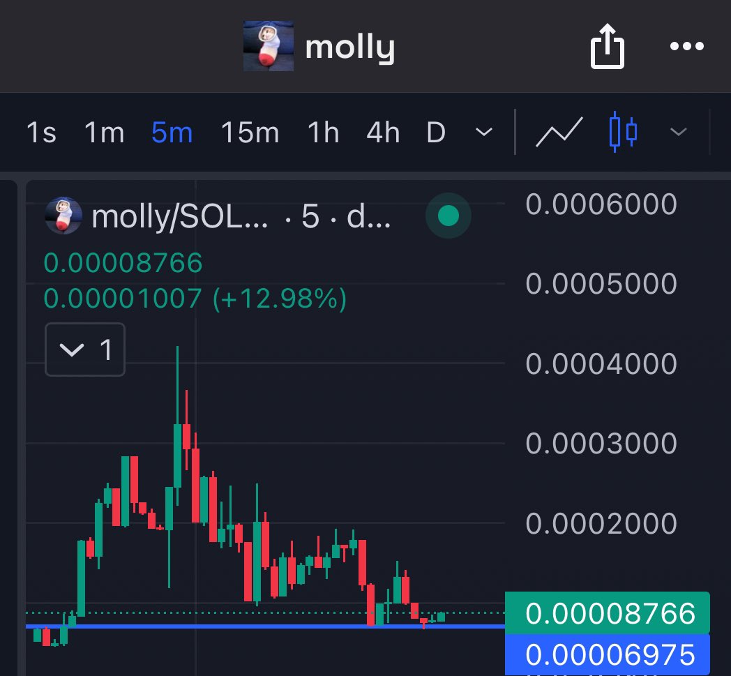 watchingmarkets's tweet image. $MOLLY horizontal

Wanted that retest. 🆙 now