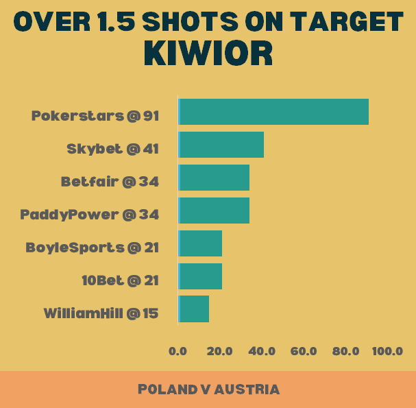 bosbbets's tweet photo. NOT A TIP ⚠️
Kiwior had 2 SoT v Netherlands 🎯

It's 90/1 @ Pokerstars ✅
As low as 14/1 @ WilliamHill ❌

These odds are FOR VERY OBVIOUS REASONS!

His p90 history prior to this 
2,0,0,0,0,0,0,0,0,0,0,0 😂

Nonetheless interesting to look @ longest prices of winners in last game https://t.co/Zv97qQgzjR