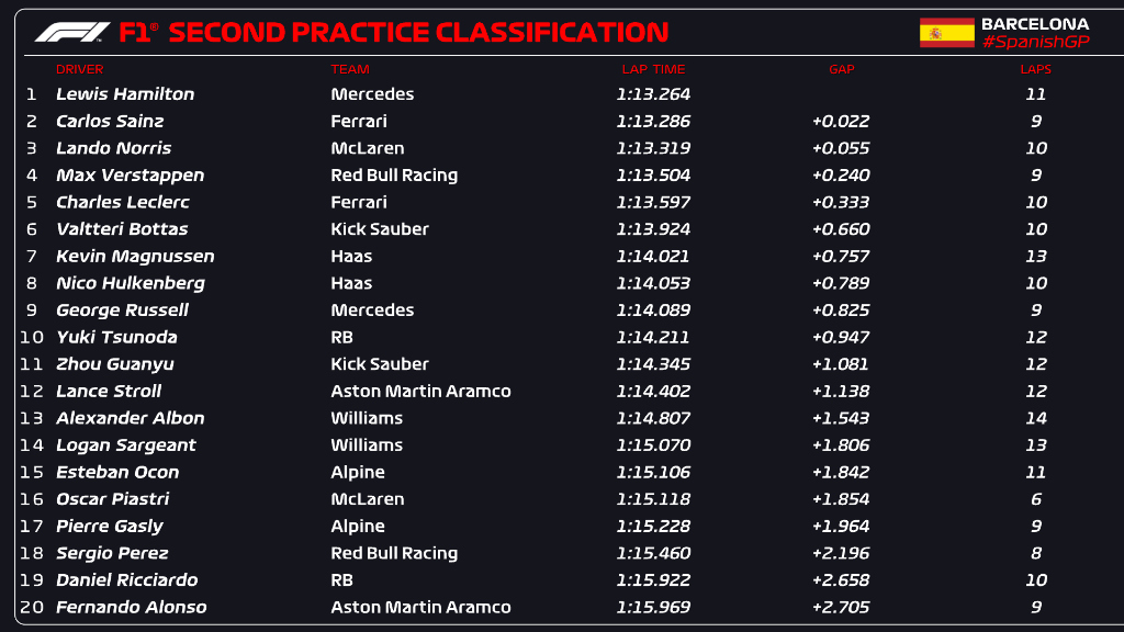 Entrenamientos libres 2 F1 GP España, en directo: resultado y tiempos de Fernando Alonso y Carlos Sainz hoy