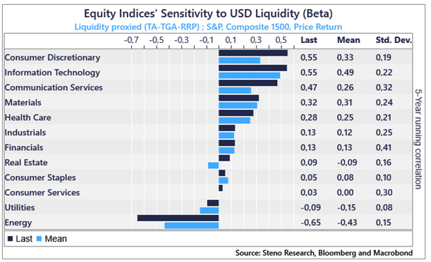 AndreasSteno's tweet photo. If you are upbeat on USD liquidity in July, buy Consumer Discretionary! 

Full story -> https://t.co/u7GvOHwrrk https://t.co/sgiP0OwdLF