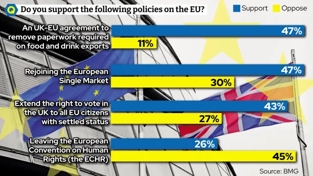 Hugo Gye (@hugogye) on Twitter photo Bringing Brexit back?
<a href="/BMGResearch/">BMG Research</a> poll for <a href="/theipaper/">The i Paper</a> shows public has become more Remain-y than ever...
47% back single market
just 26% want to leave ECHR
Would potentially give new Labour govt licence to revisit π¬π§πͺπΊ relationship
Story by <a href="/singharj/">Arj Singh</a>: inews.co.uk/news/politics/β¦ Bringing Brexit back?
<a href="/BMGResearch/">BMG Research</a> poll for <a href="/theipaper/">The i Paper</a> shows public has become more Remain-y than ever...
47% back single market
just 26% want to leave ECHR
Would potentially give new Labour govt licence to revisit π¬π§πͺπΊ relationship
Story by <a href="/singharj/">Arj Singh</a>: inews.co.uk/news/politics/β¦