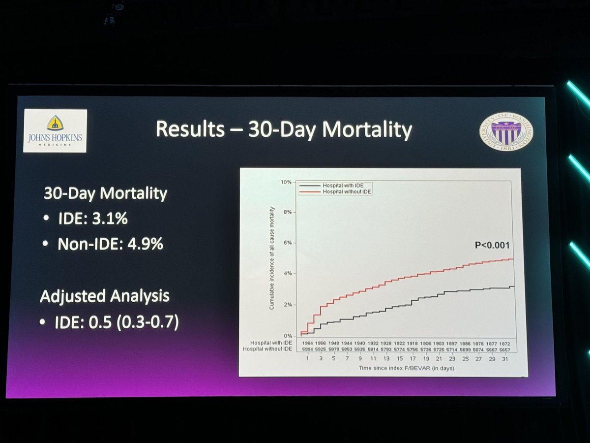 Caitlin Hicks MD, MS (@caitlinwhicks) on Twitter photo Amazing job by <a href="/SZettervallMD/">Sara Zettervall</a> presenting our analysis of #FBEVAR outcomes at centers with vs without an #IDE.
Mortality is ⬇️ at IDE centers, probably driven by better process measures at those centers.
Bottom line: We need better access to new devices!
#VAM2024 #AortaEd Amazing job by <a href="/SZettervallMD/">Sara Zettervall</a> presenting our analysis of #FBEVAR outcomes at centers with vs without an #IDE.
Mortality is ⬇️ at IDE centers, probably driven by better process measures at those centers.
Bottom line: We need better access to new devices!
#VAM2024 #AortaEd