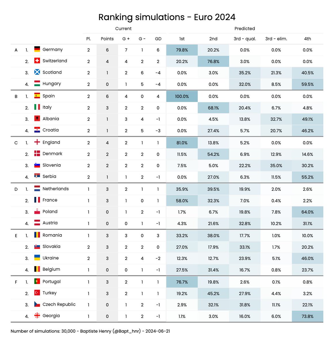 UPDATE after 🇸🇰 Slovakia- Ukraine 🇺🇦:

Situation in Group E is now even more uncertain.

#EURo2024