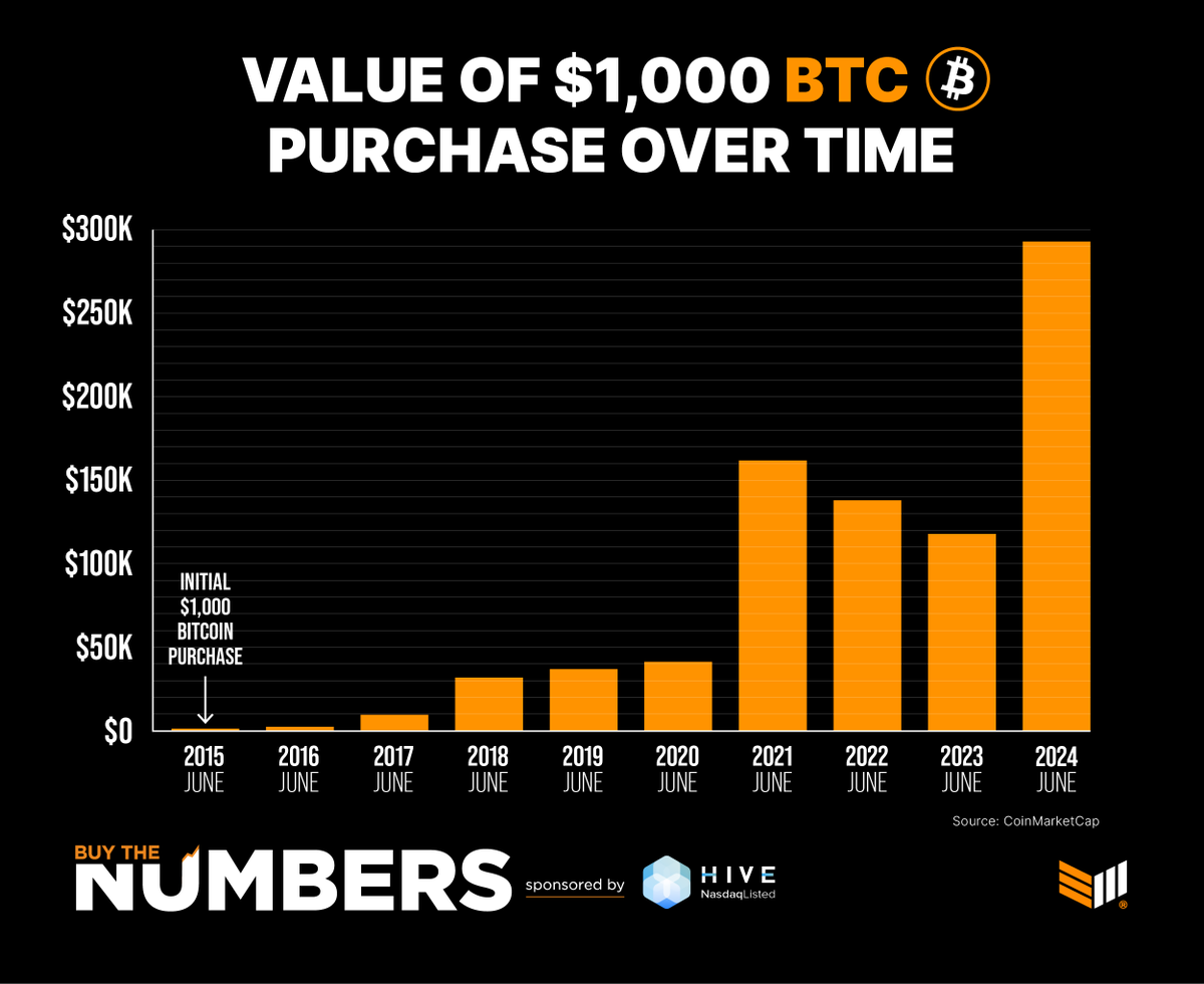 $1,000 invested in #Bitcoin over time ✨ 2015: $1,000 2018: $32,573 2020:  $41,102 2021: $161,968 2024: $293,878 #Bitcoin is going up forever 🚀