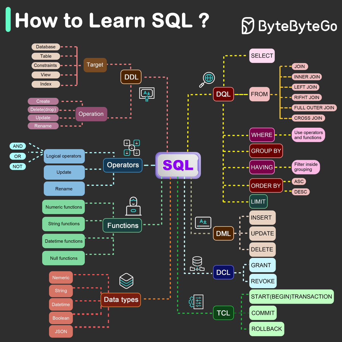 alexxubyte's tweet photo. What is the best way to learn SQL?

In 1986, SQL (Structured Query Language) became a standard. Over the next 40 years, it became the dominant language for relational database management systems. Reading the latest standard (ANSI SQL 2016) can be time-consuming. How can I learn it?

There are 5 components of the SQL language:
- DDL: data definition language, such as CREATE, ALTER, DROP
- DQL: data query language, such as SELECT
- DML: data manipulation language, such as INSERT, UPDATE, DELETE
- DCL: data control language, such as GRANT, REVOKE
- TCL: transaction control language, such as COMMIT, ROLLBACK

For a backend engineer, you may need to know most of it. As a data analyst, you may need to have a good understanding of DQL. Select the topics that are most relevant to you.

Over to you: What does this SQL statement do in PostgreSQL: “select payload->ids->0 from events”?

– 
Subscribe to our weekly newsletter to get a Free System Design PDF (158 pages): https://t.co/uc5M7CdXXC