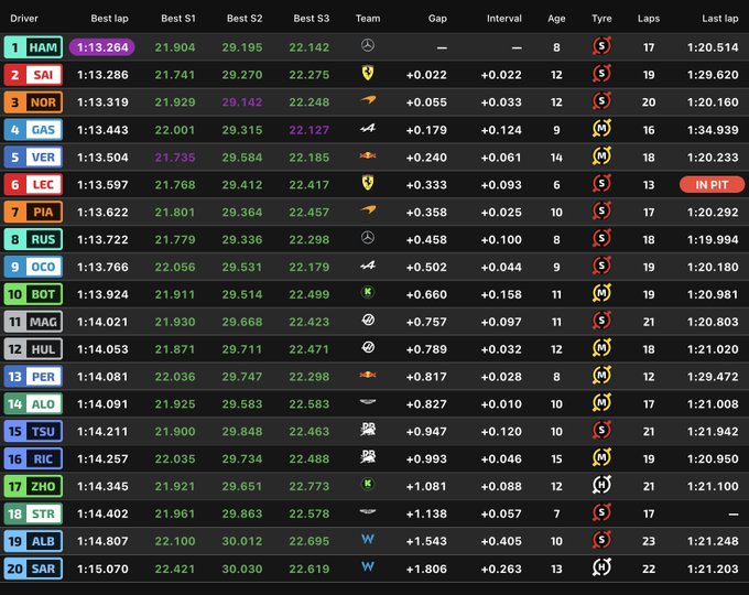 Entrenamientos libres 2 F1 GP España, en directo: resultado y tiempos de Fernando Alonso y Carlos Sainz hoy