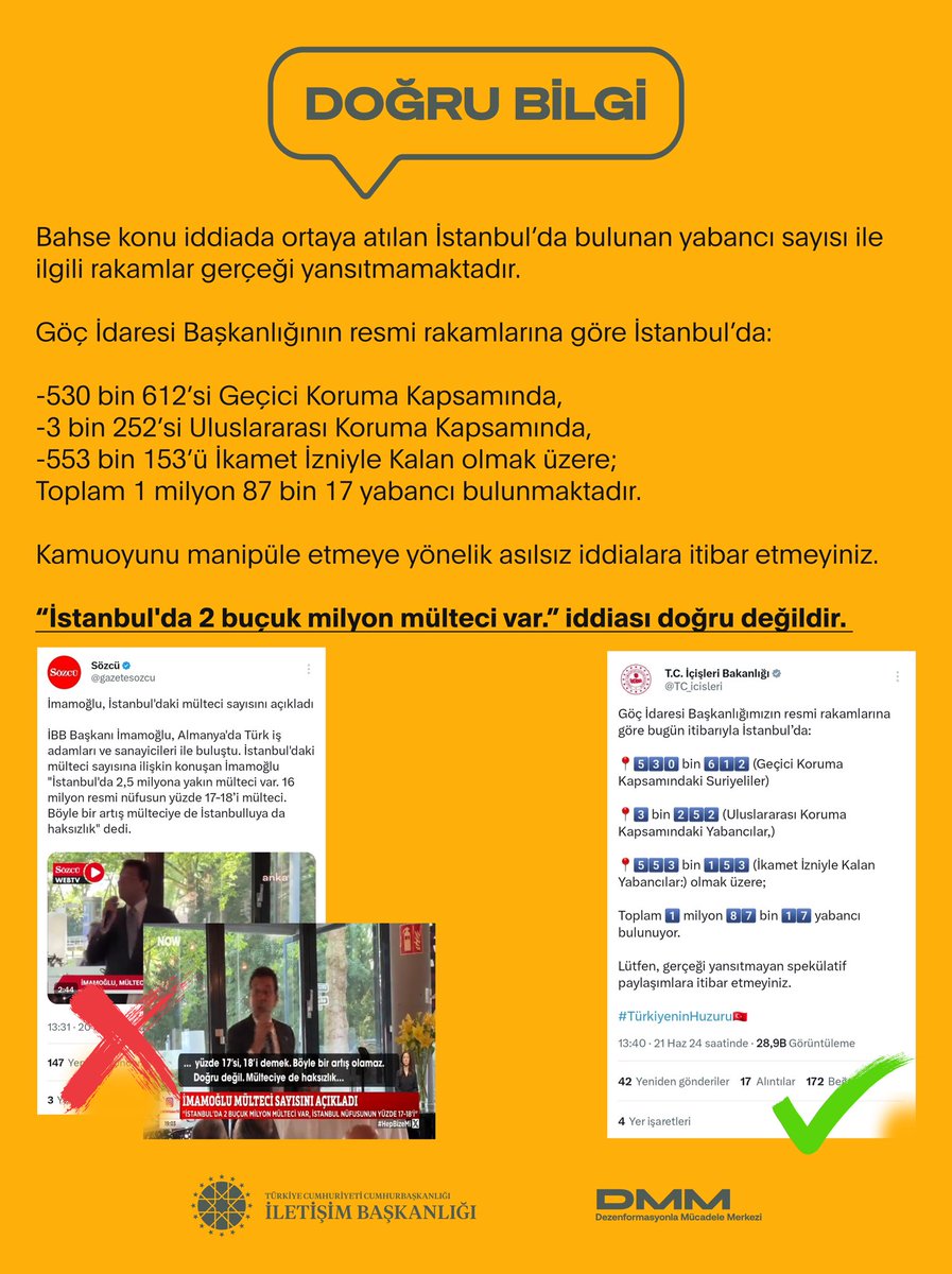 dmmiletisim's tweet photo. 📌“İstanbul'da 2 buçuk milyon mülteci var.” iddiası doğru değildir. 

Bahse konu iddiada ortaya atılan İstanbul’da bulunan yabancı sayısı ile ilgili rakamlar gerçeği yansıtmamaktadır. 

Göç İdaresi Başkanlığının resmi rakamlarına göre İstanbul’da:

➡️530 bin 612’si Geçici Koruma Kapsamında,
➡️3 bin 252’si Uluslararası Koruma Kapsamında,
➡️553 bin 153’ü İkamet İzniyle Kalan olmak üzere;
Toplam 1 milyon 87 bin 17 yabancı bulunmaktadır.

Kamuoyunu manipüle etmeye yönelik asılsız iddialara itibar etmeyiniz.