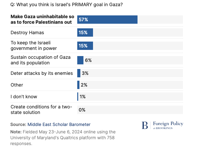 ShibleyTelhami's tweet photo. Surveyed Middle East scholars see dark motives behind Israeli actions in Gaza, with a majority of respondents saying the aim is to make Gaza uninhabitable so as to force Palestinians out: https://t.co/hu4Kx73EUy https://t.co/7JeuDSsDZL