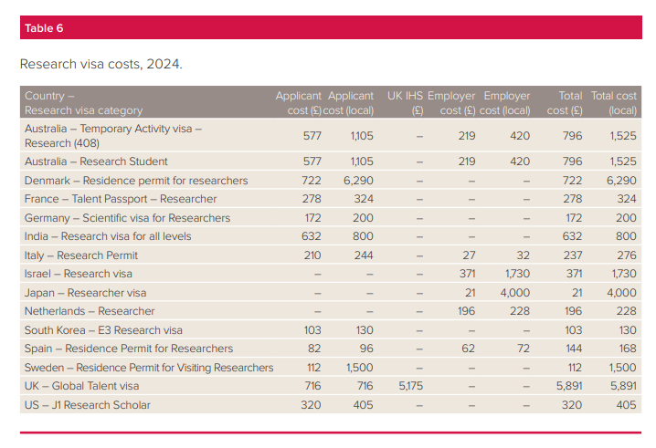 Martin Smith (@martinrsmith) on Twitter photo 🚨New analysis from <a href="/royalsociety/">The Royal Society</a>
UK visa costs for researchers:
🫣 21x higher than France (Talent passport for researchers)
😱34x higher than Germany (Scientific visa)
😬Have increased by 126% since 2019 while other countries have made theirs cheaper
royalsociety.org/news-resources… 🚨New analysis from <a href="/royalsociety/">The Royal Society</a>
UK visa costs for researchers:
🫣 21x higher than France (Talent passport for researchers)
😱34x higher than Germany (Scientific visa)
😬Have increased by 126% since 2019 while other countries have made theirs cheaper
royalsociety.org/news-resources…