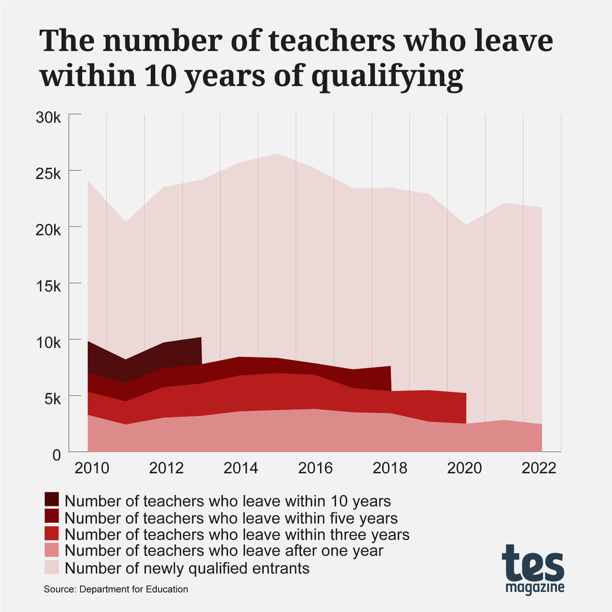 tes's tweet photo. Of the 24,159 teachers who qualified in 2013, just 13,964 remain in the state sector 10 years later. @ellen_cph analyses the latest @educationgovuk data to reveal the extent of the teacher recruitment crisis
https://t.co/AcGTLAAwXQ https://t.co/S00yQG9rOX